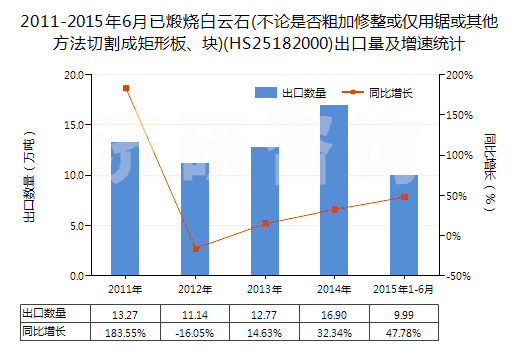 2011-2015年6月已煅燒白云石(不論是否粗加修整或僅用鋸或其他方法切割成矩形板、塊)(HS25182000)出口量及增速統(tǒng)計(jì)